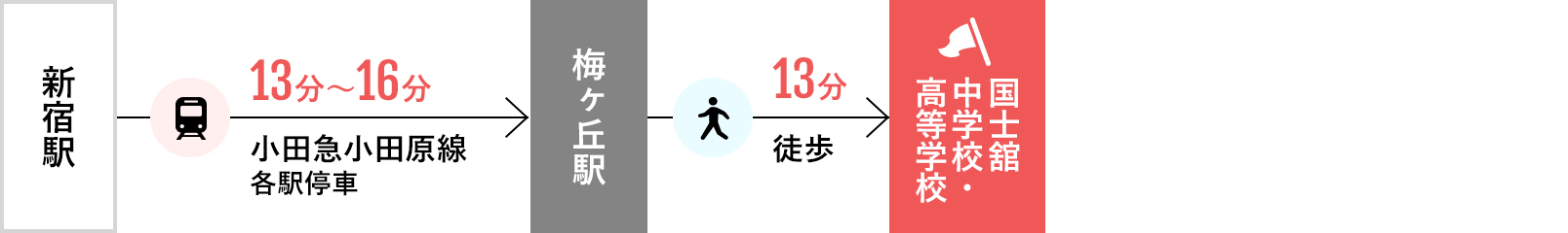 新宿駅からのアクセス図