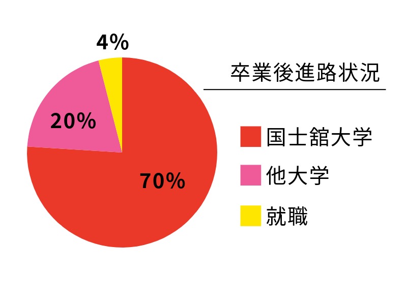 高校卒業後の進路